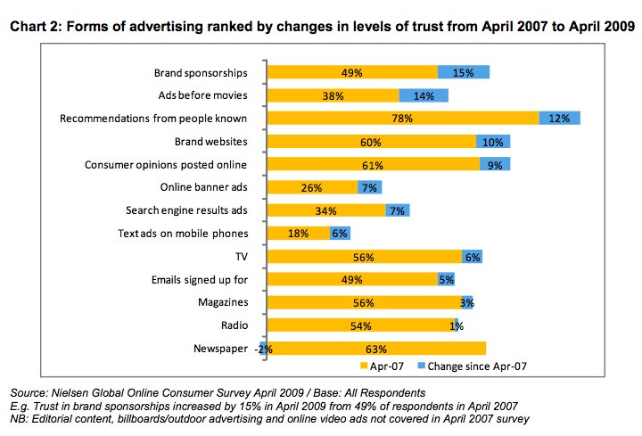 Forms of advertising ranked by changes in levels of trust from April 2007 to April 2009