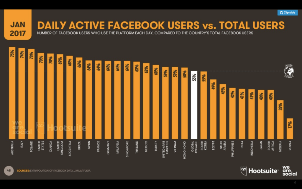 Daily Active Facebook Users in 2017
