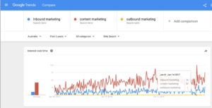 Content marketing search trends